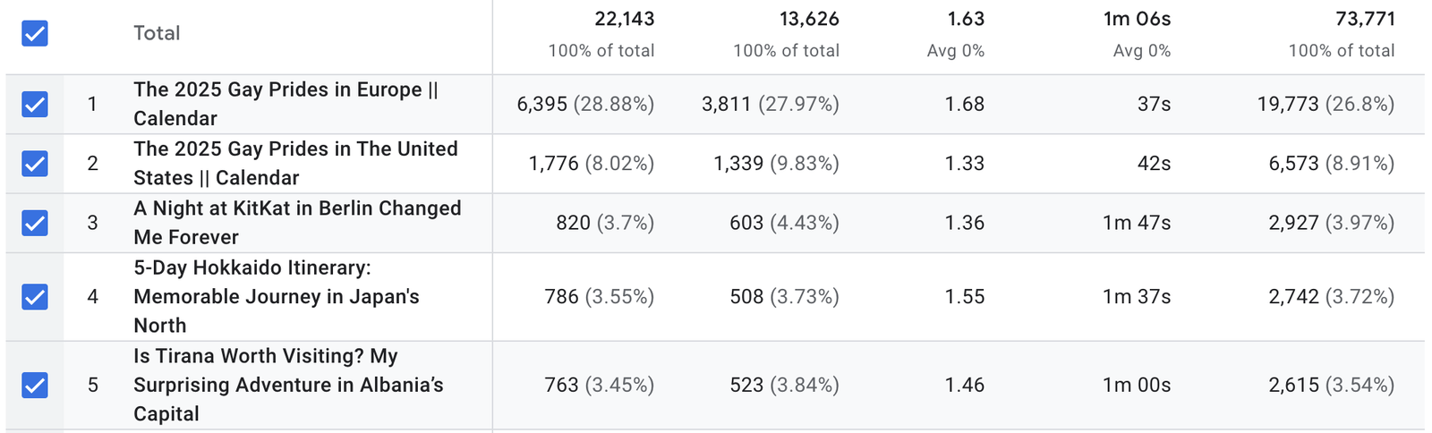 Table displaying website analytics for travel bloggers: five articles with columns for views, impressions, click-through rate, average position, time on page, and engagement. Each article details specific metrics from their blogging journey.